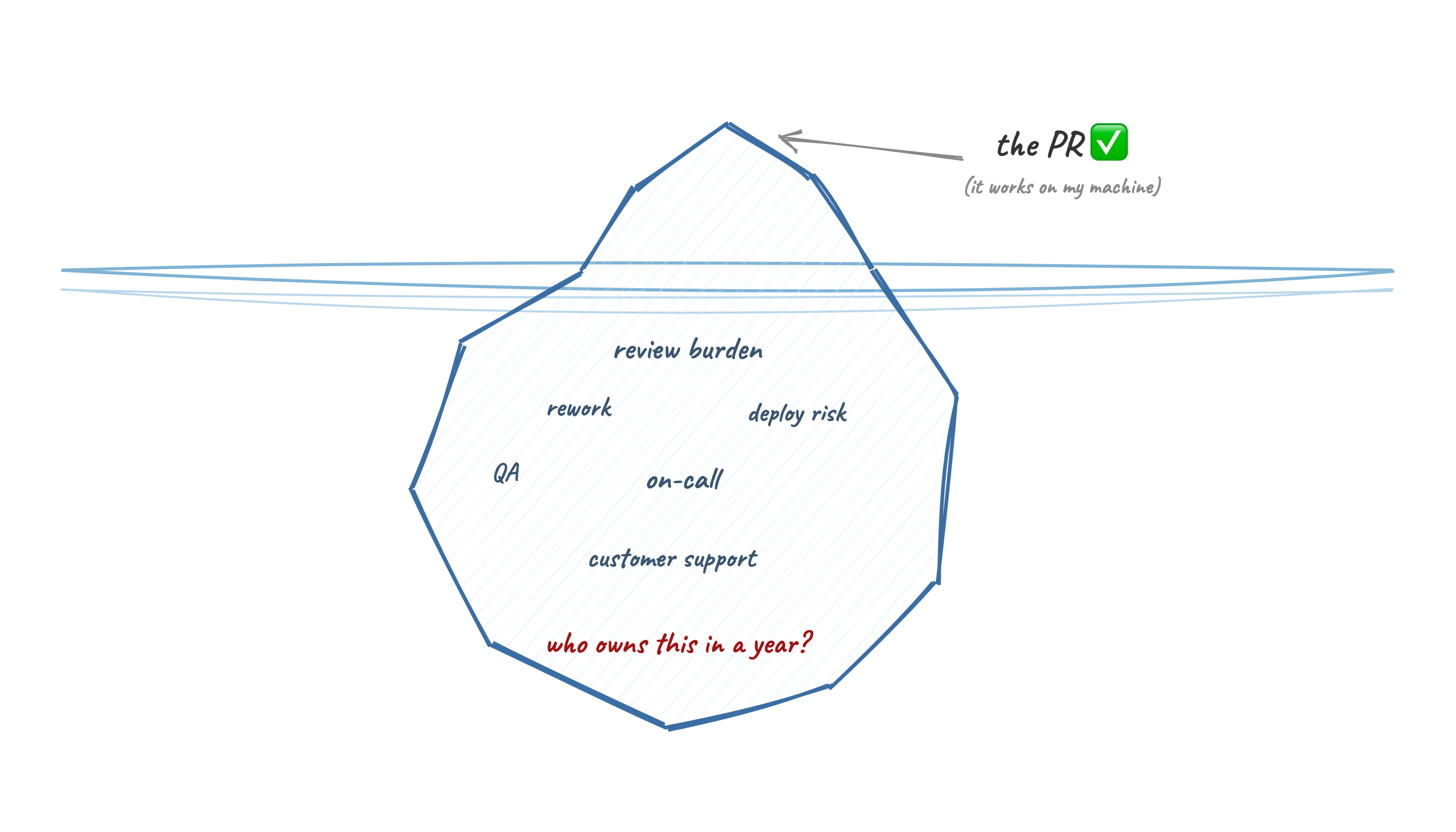 Most of shipping happens after the merge, and none of it happens to the person who vibe-coded it.