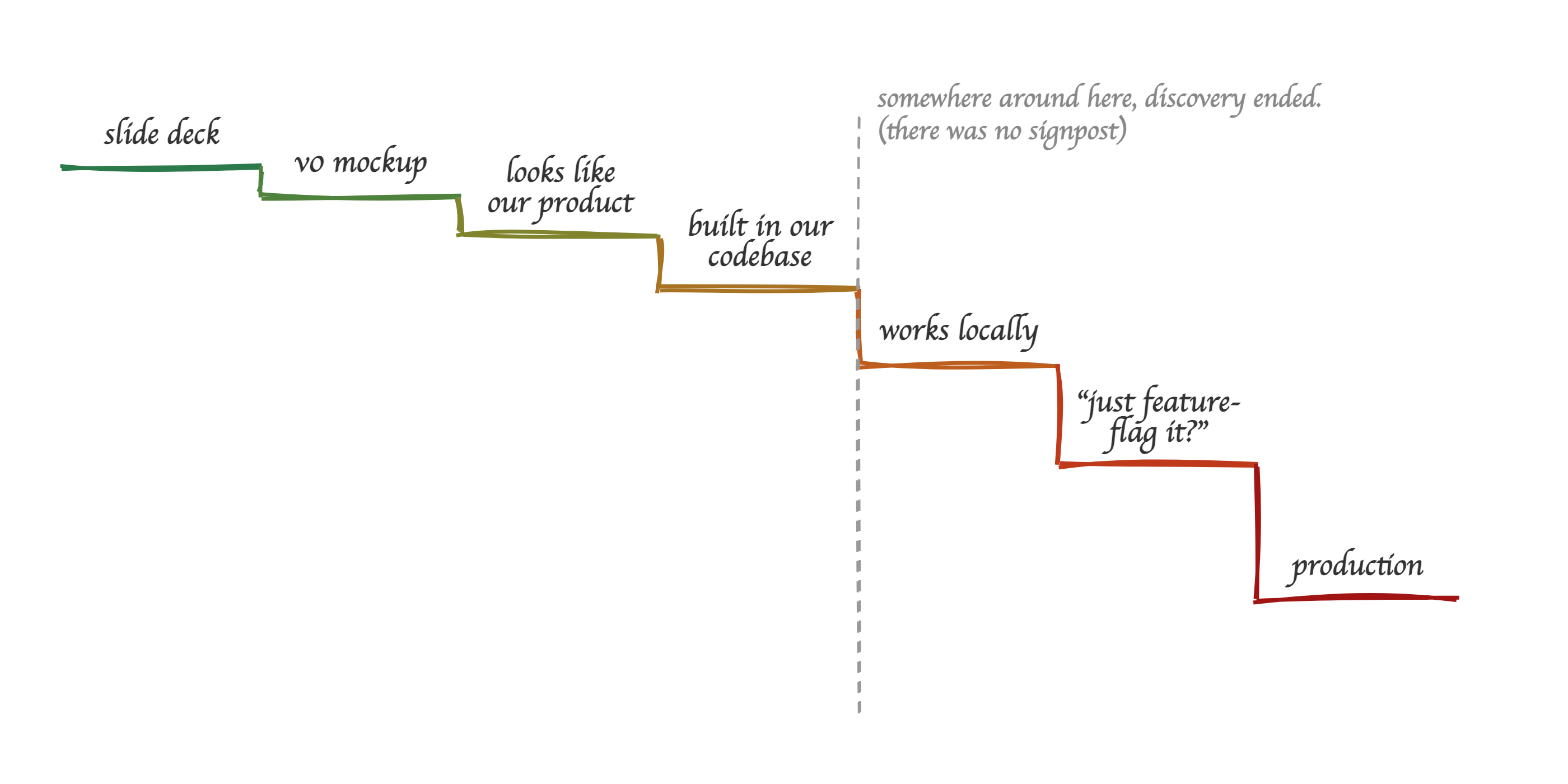 Every step is locally reasonable. There's no signpost that says "you have left discovery."