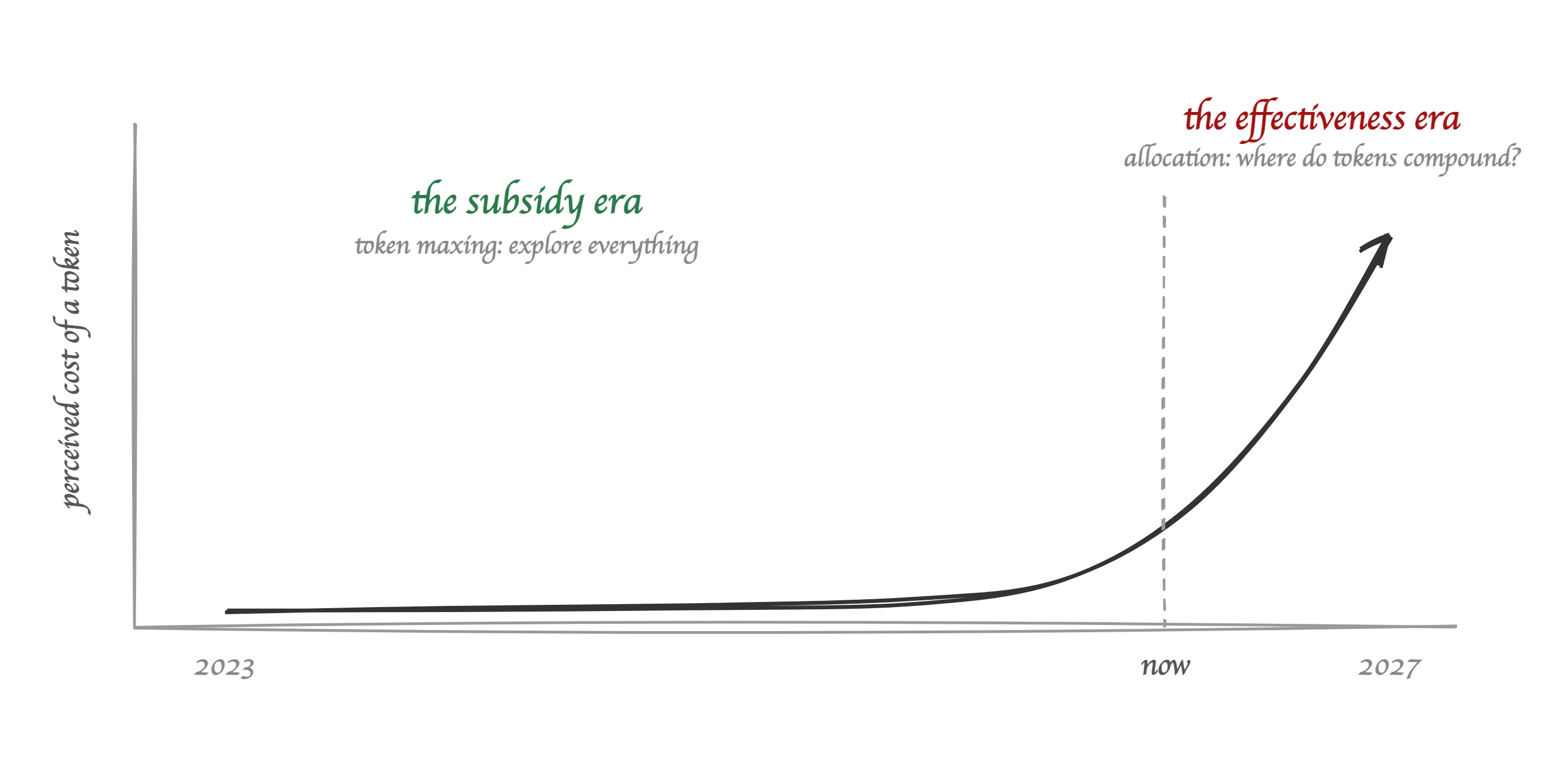 When usage was free, exploration was the strategy. When usage is priced, allocation is the strategy.