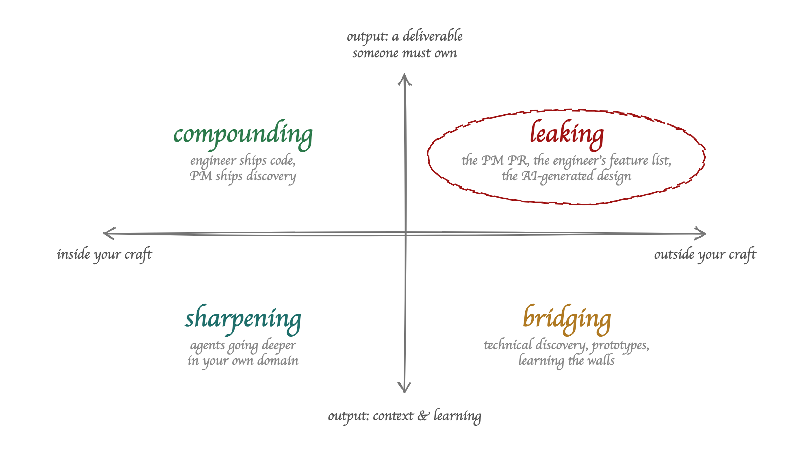 The danger quadrant is crossing domains and then handing off the artifact.